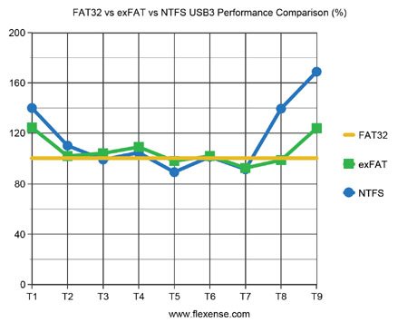 Unterschied: FAT32 vs NTFS vs ExFAT