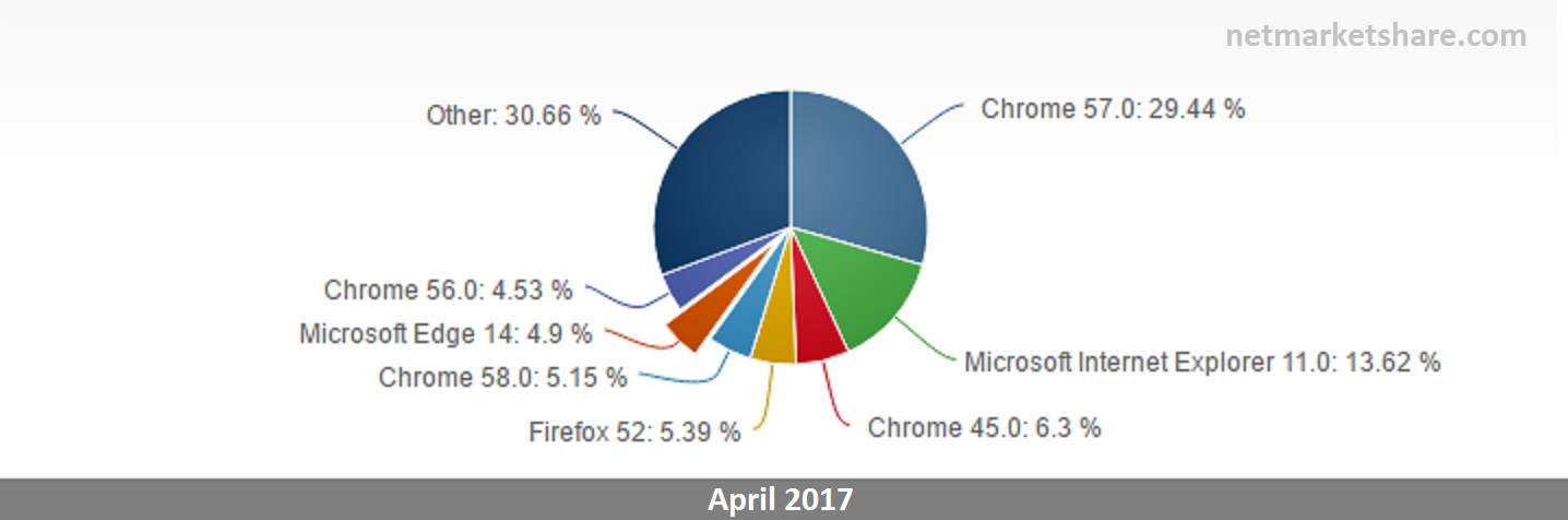 Microsoft Edge – Browser-Nutzungsstatistik – netmarketshare.com – Windows 10 – 2 – Windows Wally